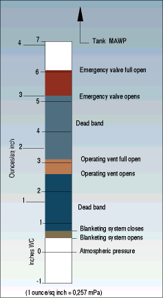 Figure 1. Dead band